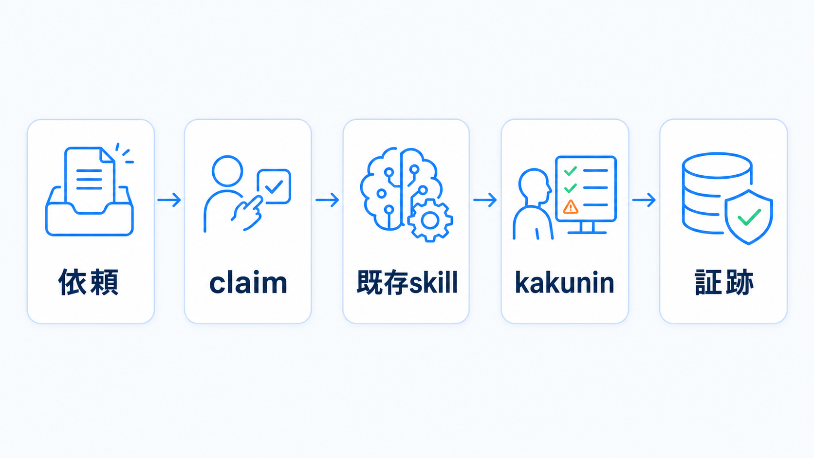 依頼、claim、既存skill、kakunin、証跡へ流れるAibou Workerの全体像