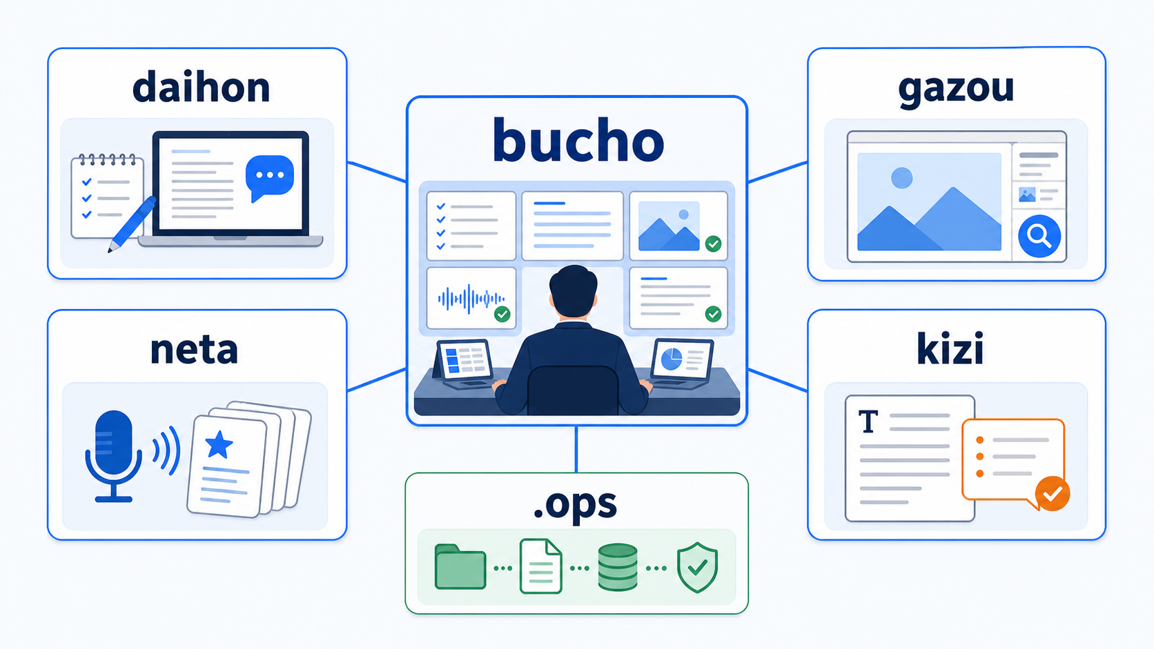 buchoを中心に、daihon、gazou、neta、kizi、.opsが接続される役割地図