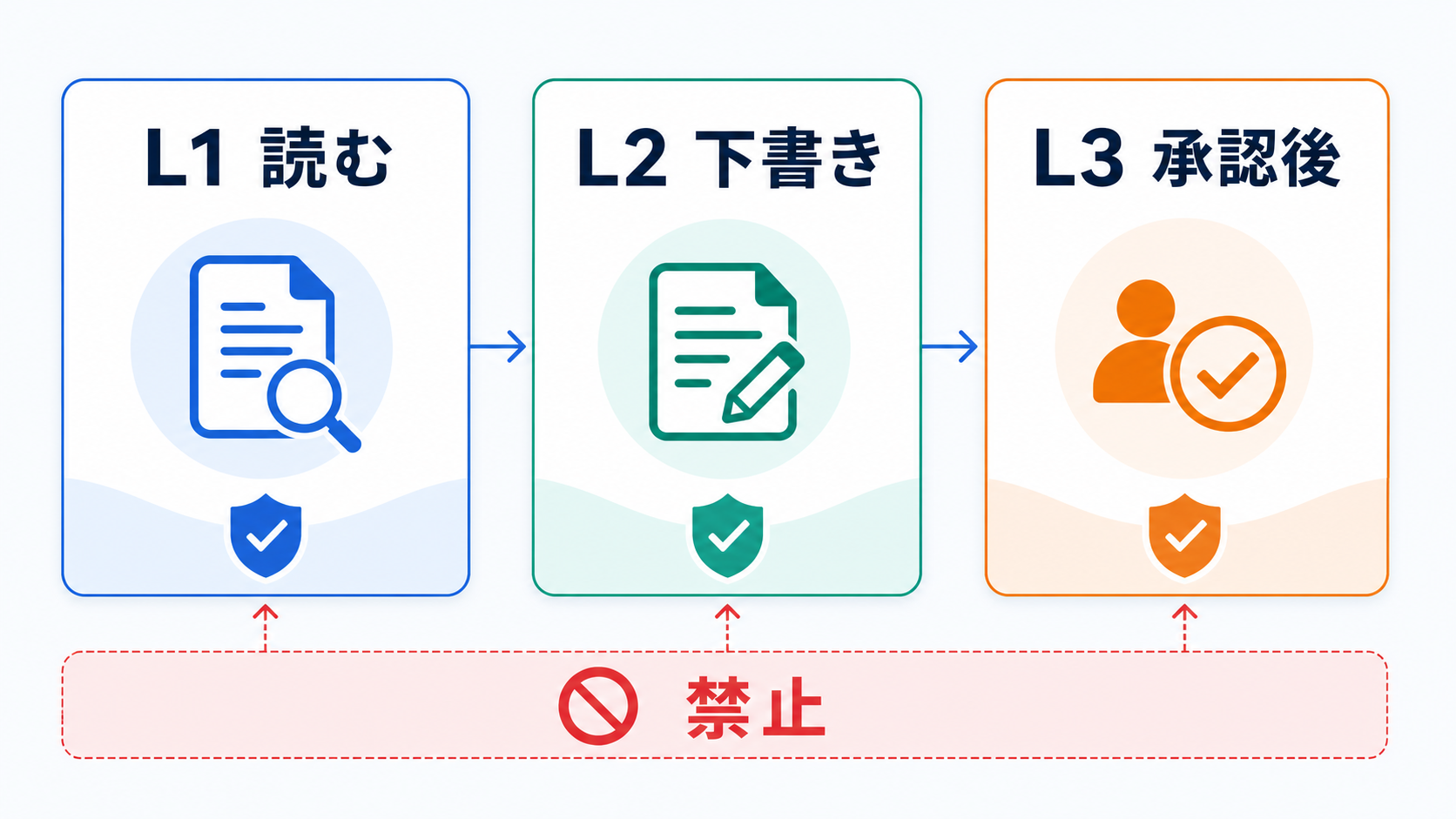 L1読む、L2下書き、L3承認後、禁止の安全ラインを示す図解